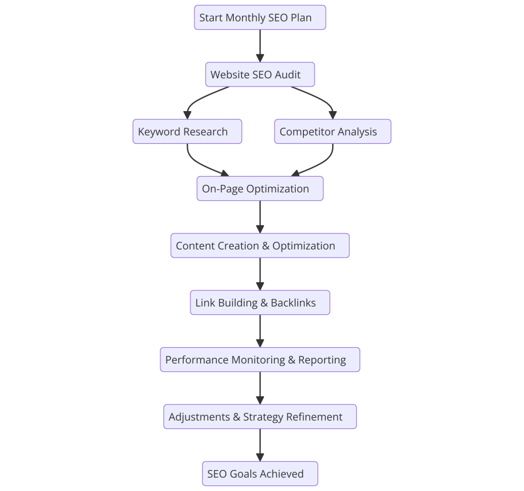 monthly seo plan flow chart