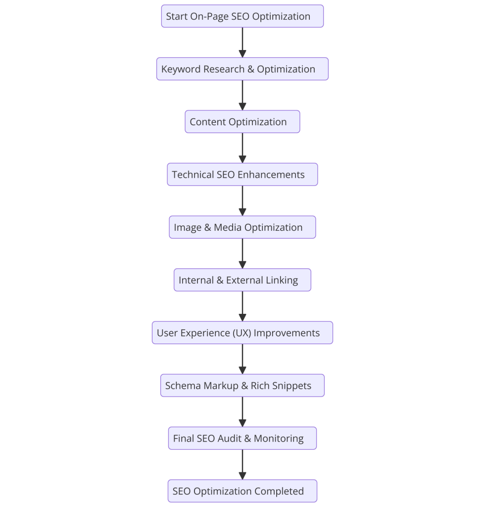 on page seo checklist