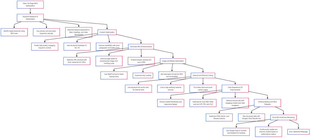 on page seo flow chart